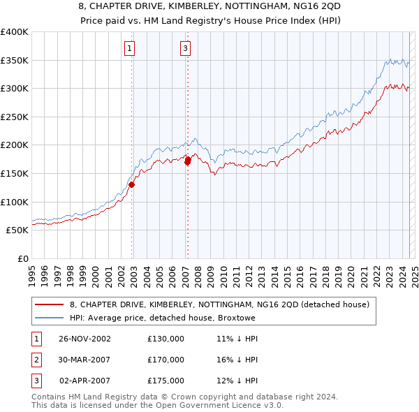 8, CHAPTER DRIVE, KIMBERLEY, NOTTINGHAM, NG16 2QD: Price paid vs HM Land Registry's House Price Index