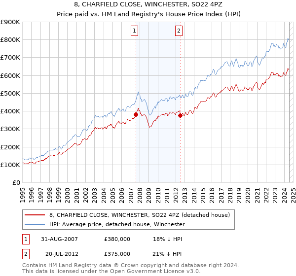 8, CHARFIELD CLOSE, WINCHESTER, SO22 4PZ: Price paid vs HM Land Registry's House Price Index