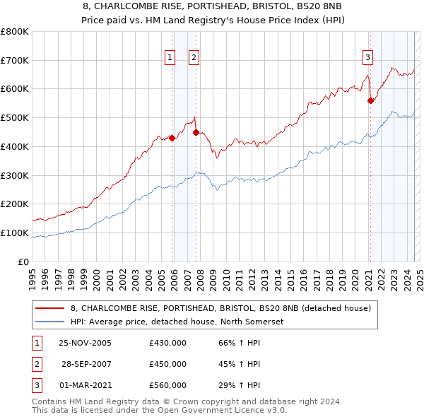 8, CHARLCOMBE RISE, PORTISHEAD, BRISTOL, BS20 8NB: Price paid vs HM Land Registry's House Price Index