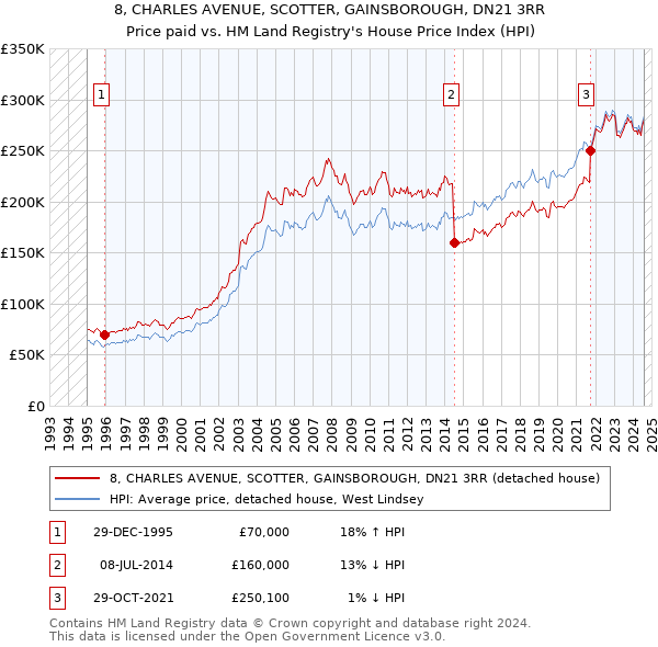 8, CHARLES AVENUE, SCOTTER, GAINSBOROUGH, DN21 3RR: Price paid vs HM Land Registry's House Price Index