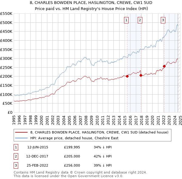 8, CHARLES BOWDEN PLACE, HASLINGTON, CREWE, CW1 5UD: Price paid vs HM Land Registry's House Price Index