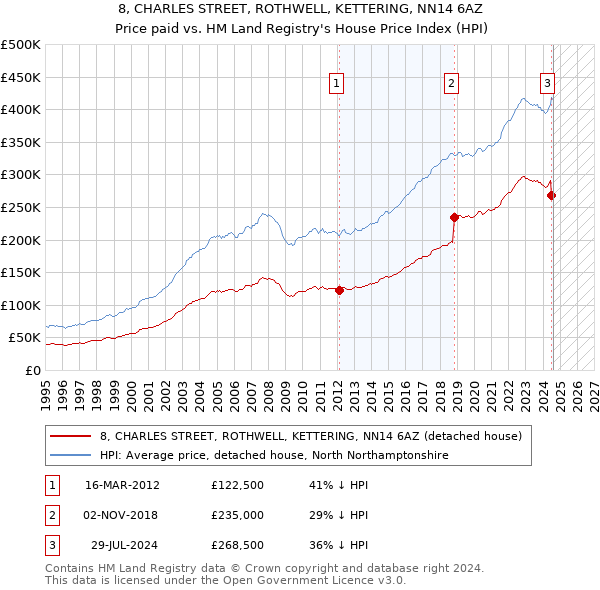 8, CHARLES STREET, ROTHWELL, KETTERING, NN14 6AZ: Price paid vs HM Land Registry's House Price Index