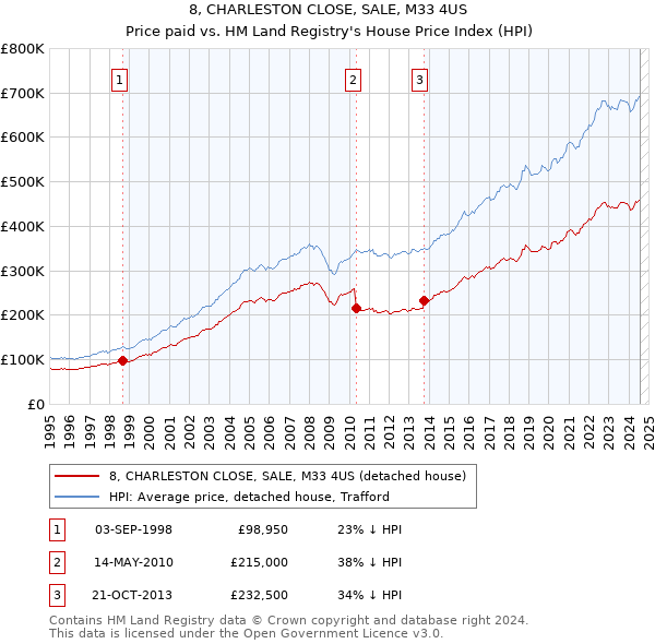 8, CHARLESTON CLOSE, SALE, M33 4US: Price paid vs HM Land Registry's House Price Index