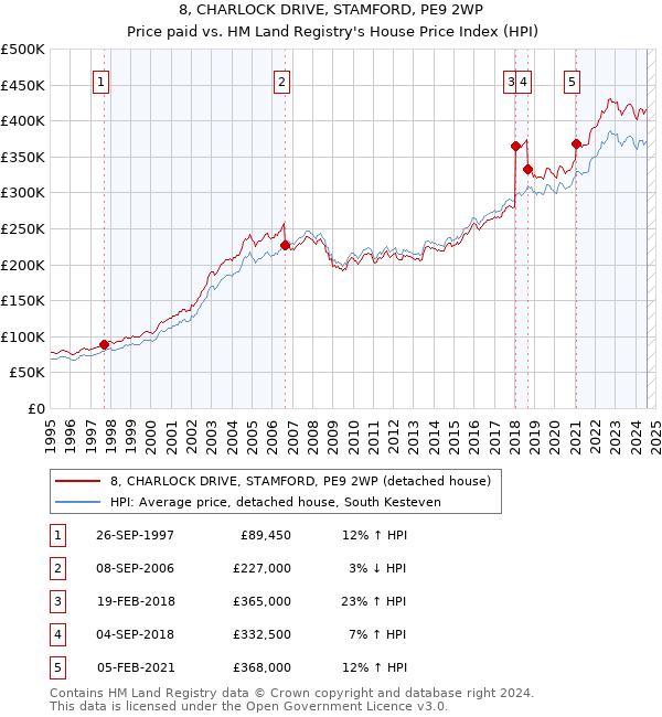 8, CHARLOCK DRIVE, STAMFORD, PE9 2WP: Price paid vs HM Land Registry's House Price Index