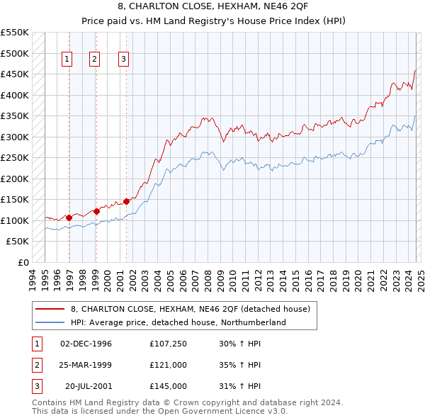 8, CHARLTON CLOSE, HEXHAM, NE46 2QF: Price paid vs HM Land Registry's House Price Index