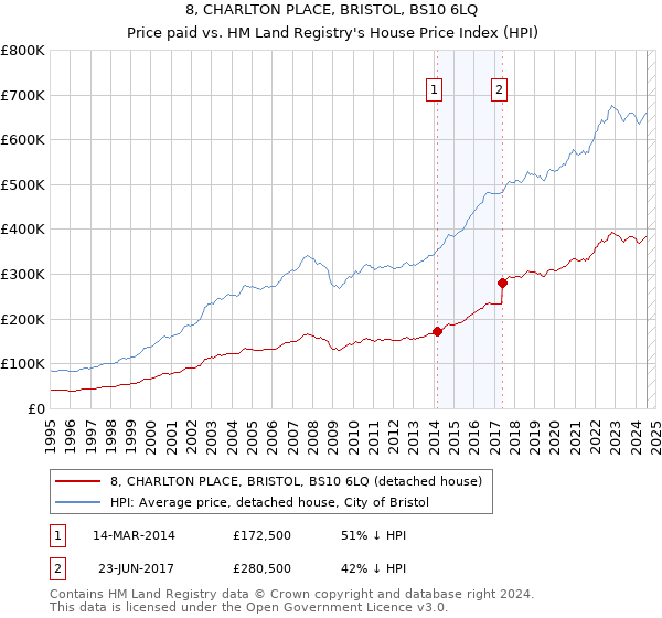 8, CHARLTON PLACE, BRISTOL, BS10 6LQ: Price paid vs HM Land Registry's House Price Index