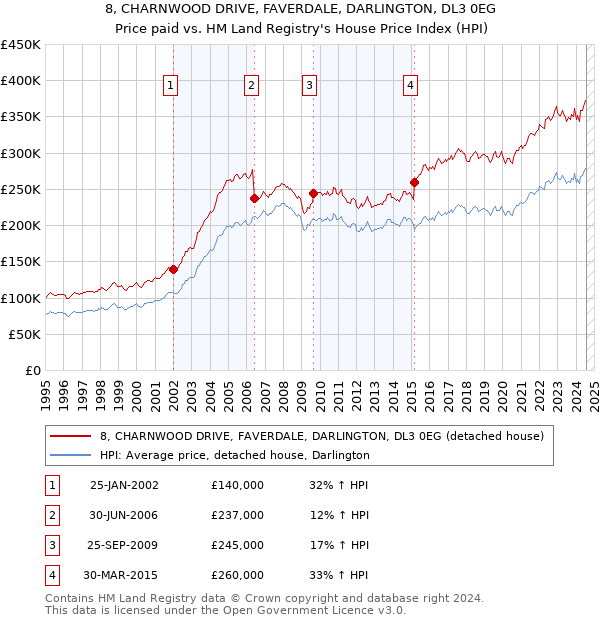 8, CHARNWOOD DRIVE, FAVERDALE, DARLINGTON, DL3 0EG: Price paid vs HM Land Registry's House Price Index