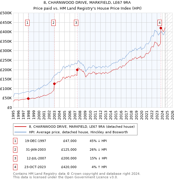 8, CHARNWOOD DRIVE, MARKFIELD, LE67 9RA: Price paid vs HM Land Registry's House Price Index