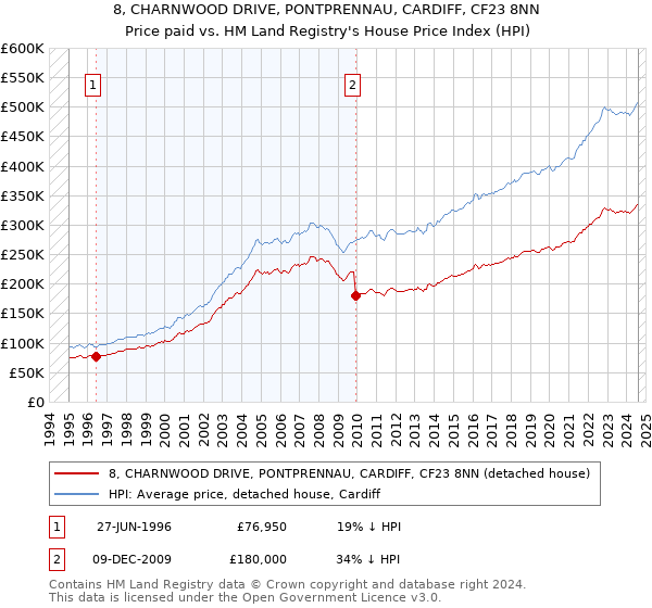 8, CHARNWOOD DRIVE, PONTPRENNAU, CARDIFF, CF23 8NN: Price paid vs HM Land Registry's House Price Index