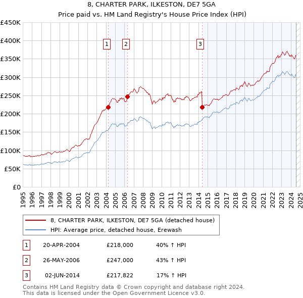 8, CHARTER PARK, ILKESTON, DE7 5GA: Price paid vs HM Land Registry's House Price Index