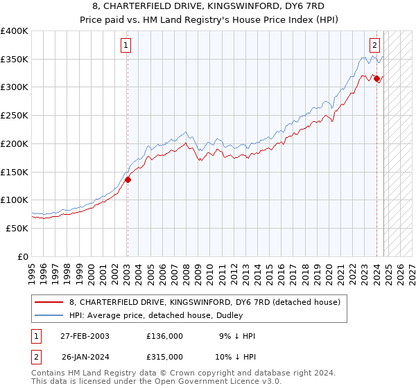 8, CHARTERFIELD DRIVE, KINGSWINFORD, DY6 7RD: Price paid vs HM Land Registry's House Price Index