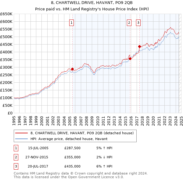 8, CHARTWELL DRIVE, HAVANT, PO9 2QB: Price paid vs HM Land Registry's House Price Index