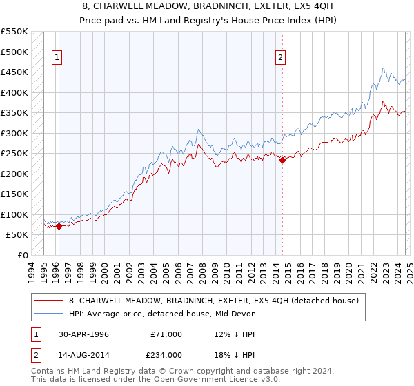 8, CHARWELL MEADOW, BRADNINCH, EXETER, EX5 4QH: Price paid vs HM Land Registry's House Price Index