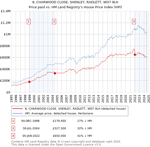 8, CHARWOOD CLOSE, SHENLEY, RADLETT, WD7 9LH: Price paid vs HM Land Registry's House Price Index