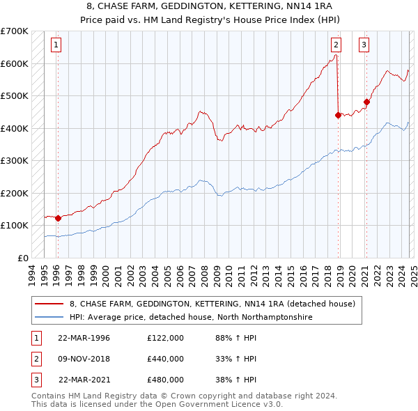 8, CHASE FARM, GEDDINGTON, KETTERING, NN14 1RA: Price paid vs HM Land Registry's House Price Index