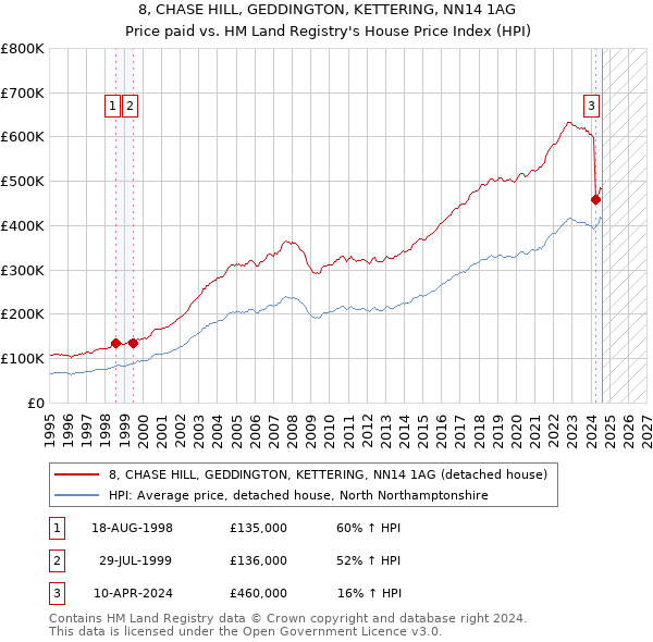 8, CHASE HILL, GEDDINGTON, KETTERING, NN14 1AG: Price paid vs HM Land Registry's House Price Index