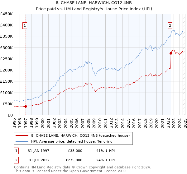 8, CHASE LANE, HARWICH, CO12 4NB: Price paid vs HM Land Registry's House Price Index