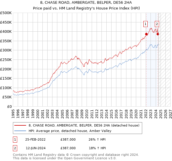 8, CHASE ROAD, AMBERGATE, BELPER, DE56 2HA: Price paid vs HM Land Registry's House Price Index