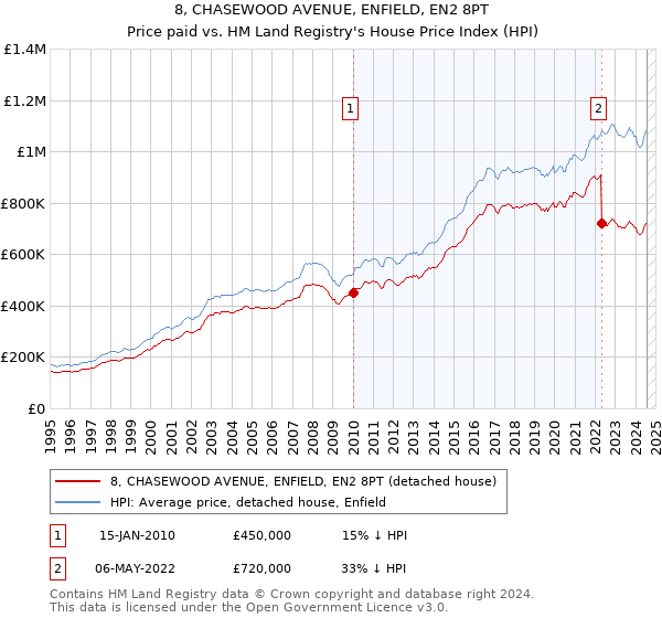 8, CHASEWOOD AVENUE, ENFIELD, EN2 8PT: Price paid vs HM Land Registry's House Price Index