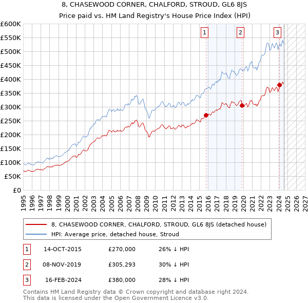 8, CHASEWOOD CORNER, CHALFORD, STROUD, GL6 8JS: Price paid vs HM Land Registry's House Price Index