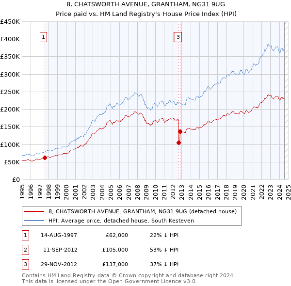 8, CHATSWORTH AVENUE, GRANTHAM, NG31 9UG: Price paid vs HM Land Registry's House Price Index