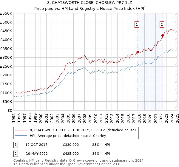 8, CHATSWORTH CLOSE, CHORLEY, PR7 1LZ: Price paid vs HM Land Registry's House Price Index