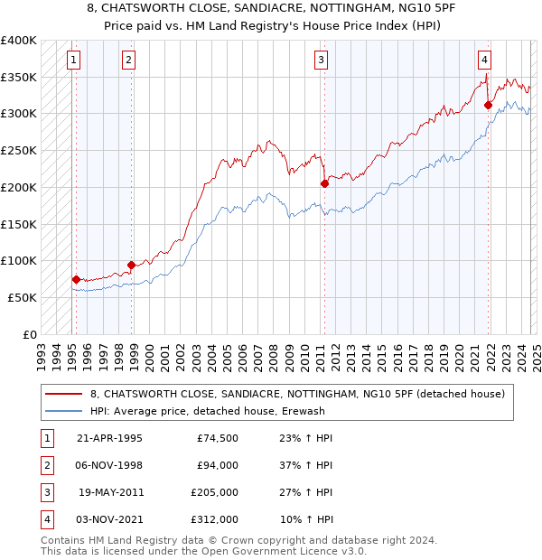 8, CHATSWORTH CLOSE, SANDIACRE, NOTTINGHAM, NG10 5PF: Price paid vs HM Land Registry's House Price Index