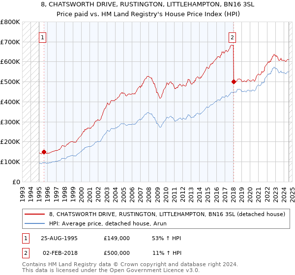 8, CHATSWORTH DRIVE, RUSTINGTON, LITTLEHAMPTON, BN16 3SL: Price paid vs HM Land Registry's House Price Index