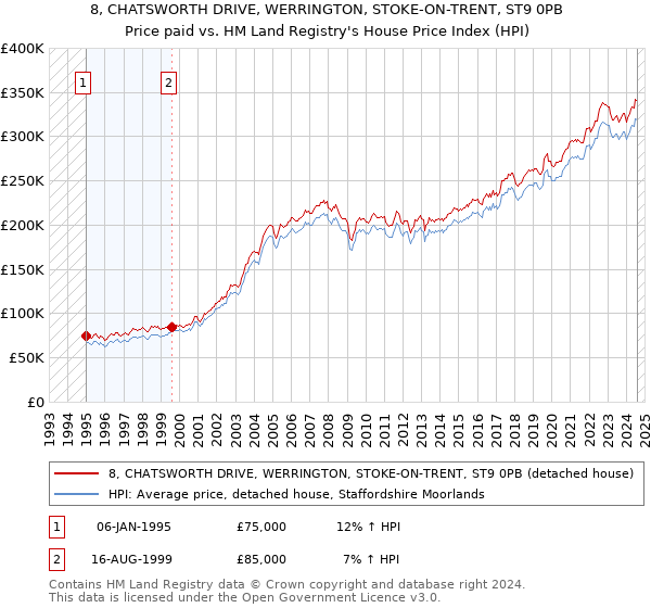 8, CHATSWORTH DRIVE, WERRINGTON, STOKE-ON-TRENT, ST9 0PB: Price paid vs HM Land Registry's House Price Index