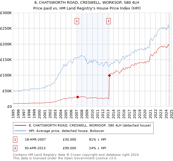 8, CHATSWORTH ROAD, CRESWELL, WORKSOP, S80 4LH: Price paid vs HM Land Registry's House Price Index