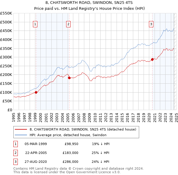 8, CHATSWORTH ROAD, SWINDON, SN25 4TS: Price paid vs HM Land Registry's House Price Index