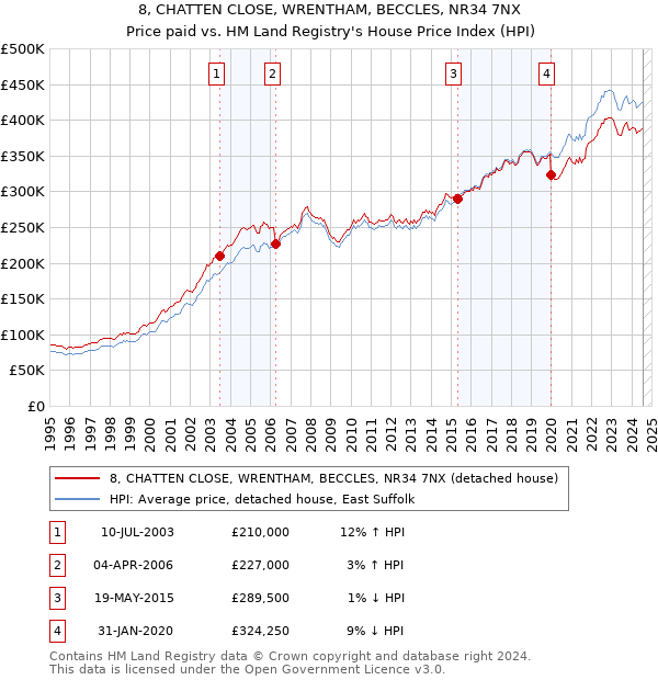 8, CHATTEN CLOSE, WRENTHAM, BECCLES, NR34 7NX: Price paid vs HM Land Registry's House Price Index