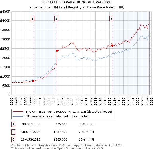 8, CHATTERIS PARK, RUNCORN, WA7 1XE: Price paid vs HM Land Registry's House Price Index