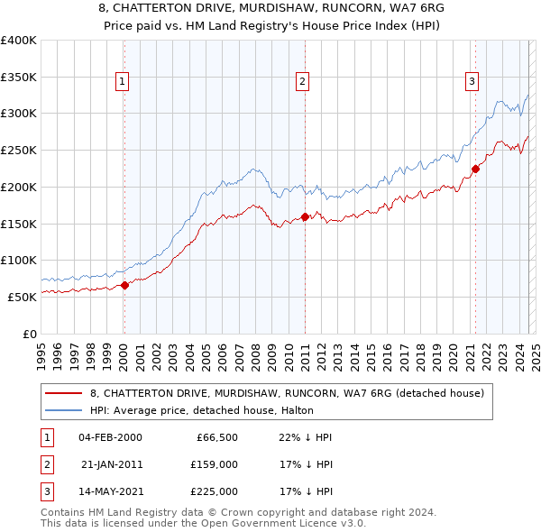 8, CHATTERTON DRIVE, MURDISHAW, RUNCORN, WA7 6RG: Price paid vs HM Land Registry's House Price Index