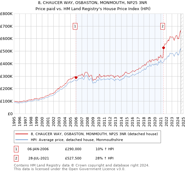 8, CHAUCER WAY, OSBASTON, MONMOUTH, NP25 3NR: Price paid vs HM Land Registry's House Price Index