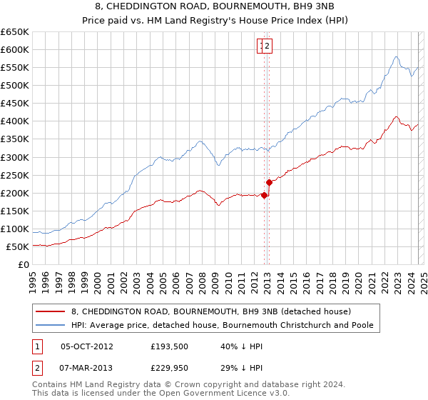 8, CHEDDINGTON ROAD, BOURNEMOUTH, BH9 3NB: Price paid vs HM Land Registry's House Price Index