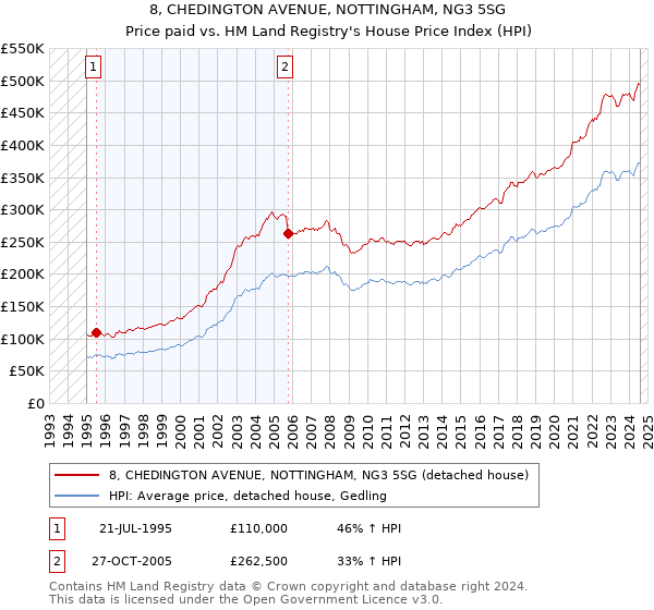 8, CHEDINGTON AVENUE, NOTTINGHAM, NG3 5SG: Price paid vs HM Land Registry's House Price Index