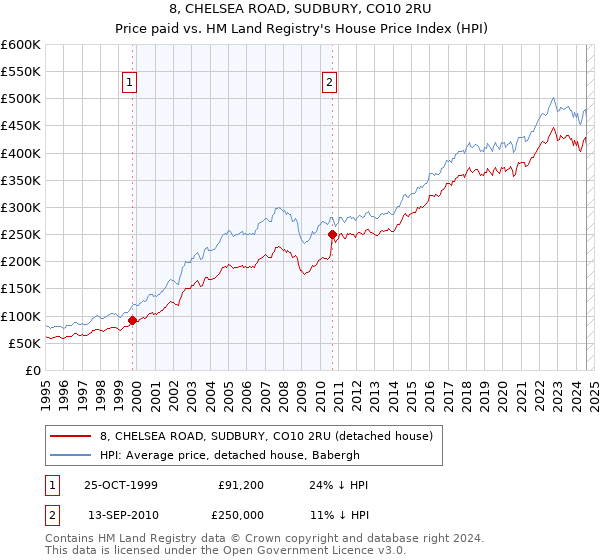 8, CHELSEA ROAD, SUDBURY, CO10 2RU: Price paid vs HM Land Registry's House Price Index