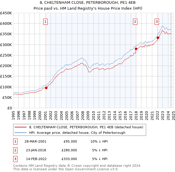 8, CHELTENHAM CLOSE, PETERBOROUGH, PE1 4EB: Price paid vs HM Land Registry's House Price Index