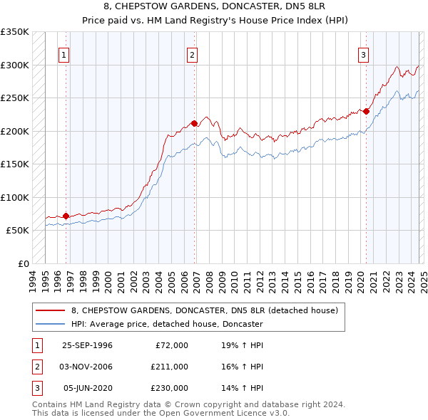 8, CHEPSTOW GARDENS, DONCASTER, DN5 8LR: Price paid vs HM Land Registry's House Price Index