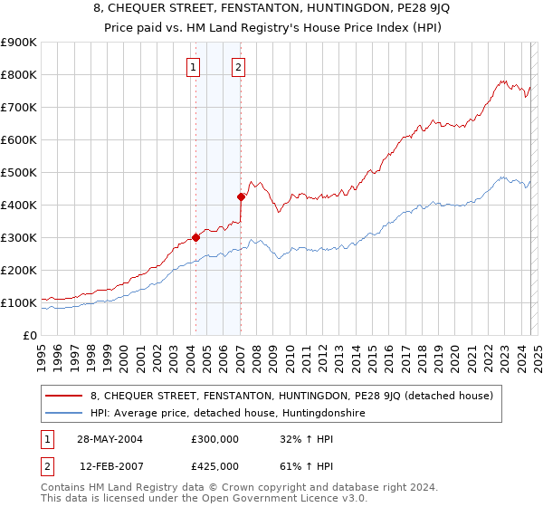 8, CHEQUER STREET, FENSTANTON, HUNTINGDON, PE28 9JQ: Price paid vs HM Land Registry's House Price Index