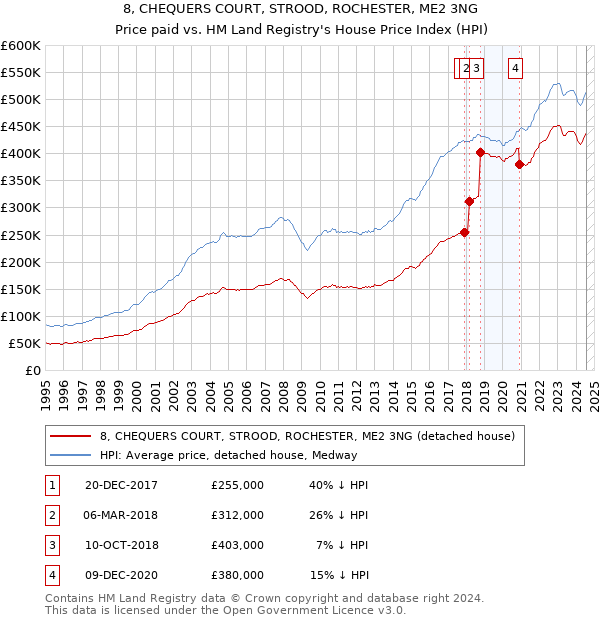 8, CHEQUERS COURT, STROOD, ROCHESTER, ME2 3NG: Price paid vs HM Land Registry's House Price Index