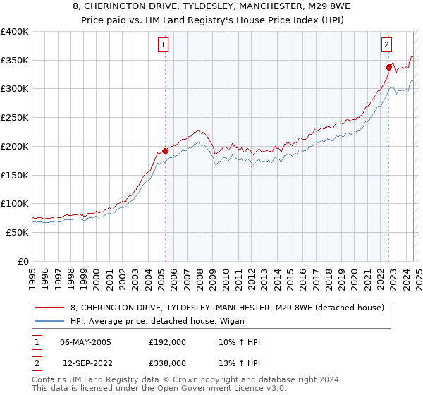 8, CHERINGTON DRIVE, TYLDESLEY, MANCHESTER, M29 8WE: Price paid vs HM Land Registry's House Price Index