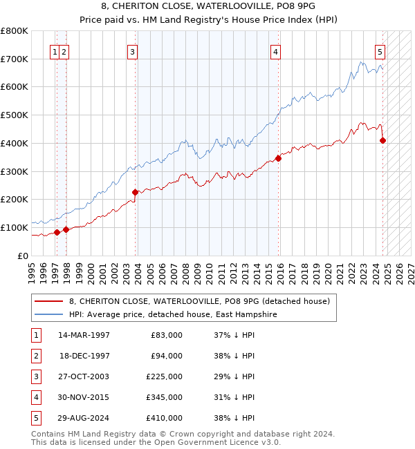 8, CHERITON CLOSE, WATERLOOVILLE, PO8 9PG: Price paid vs HM Land Registry's House Price Index