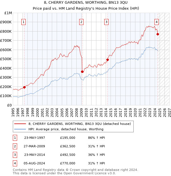 8, CHERRY GARDENS, WORTHING, BN13 3QU: Price paid vs HM Land Registry's House Price Index