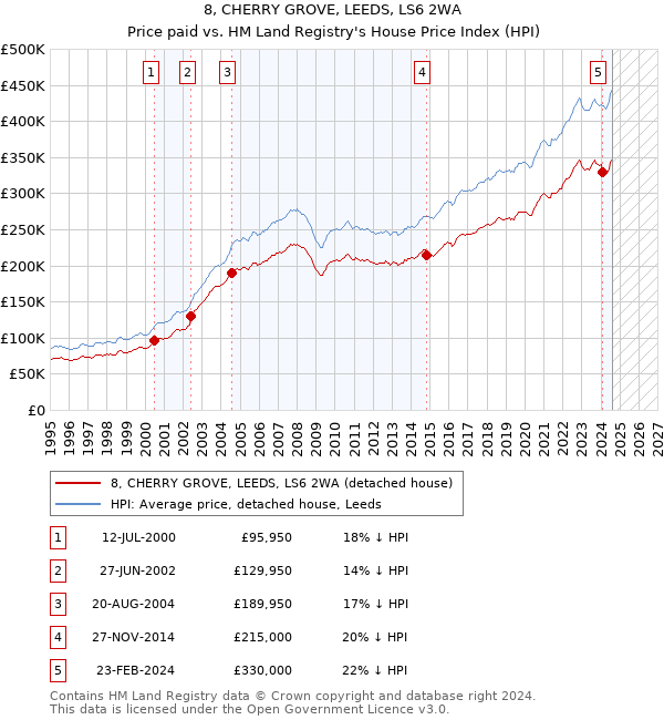 8, CHERRY GROVE, LEEDS, LS6 2WA: Price paid vs HM Land Registry's House Price Index