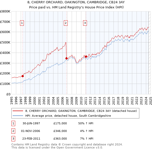 8, CHERRY ORCHARD, OAKINGTON, CAMBRIDGE, CB24 3AY: Price paid vs HM Land Registry's House Price Index