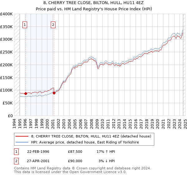 8, CHERRY TREE CLOSE, BILTON, HULL, HU11 4EZ: Price paid vs HM Land Registry's House Price Index