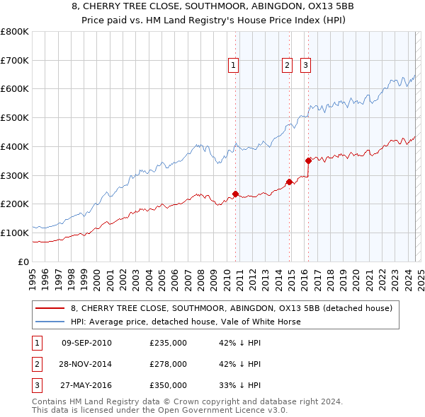 8, CHERRY TREE CLOSE, SOUTHMOOR, ABINGDON, OX13 5BB: Price paid vs HM Land Registry's House Price Index