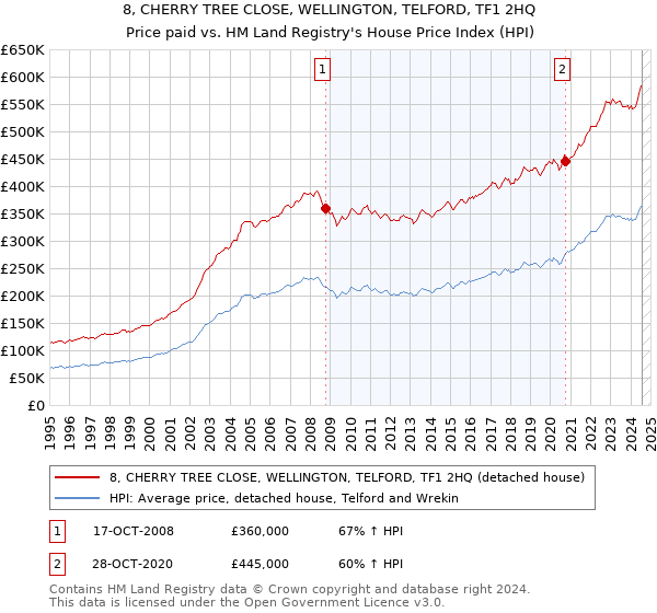 8, CHERRY TREE CLOSE, WELLINGTON, TELFORD, TF1 2HQ: Price paid vs HM Land Registry's House Price Index